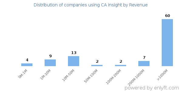 CA Insight clients - distribution by company revenue