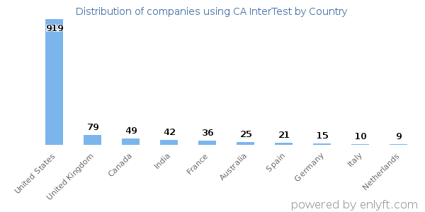 CA InterTest customers by country