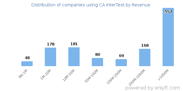 CA InterTest clients - distribution by company revenue