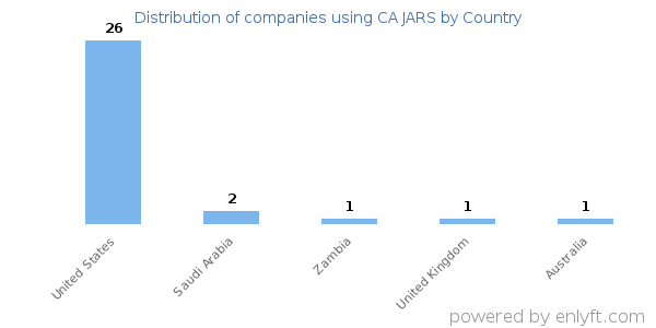 CA JARS customers by country