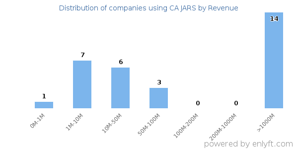 CA JARS clients - distribution by company revenue