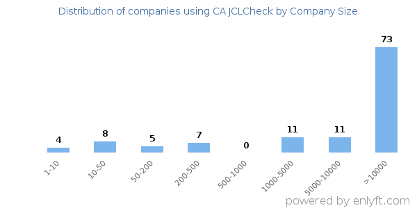 Companies using CA JCLCheck, by size (number of employees)