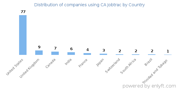 CA Jobtrac customers by country