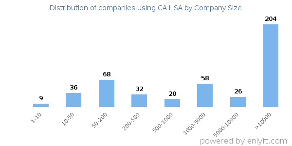 Companies using CA LISA, by size (number of employees)