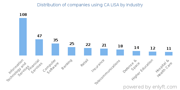 Companies using CA LISA - Distribution by industry