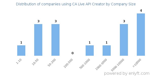 Companies using CA Live API Creator, by size (number of employees)