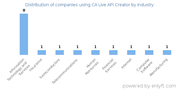 Companies using CA Live API Creator - Distribution by industry