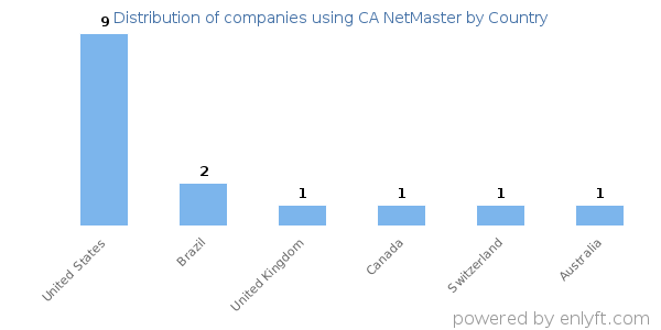 CA NetMaster customers by country