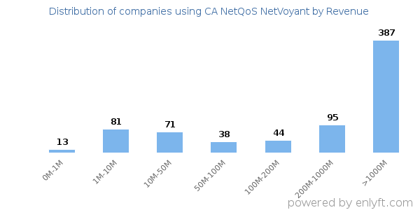 CA NetQoS NetVoyant clients - distribution by company revenue