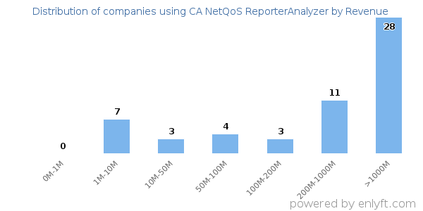 CA NetQoS ReporterAnalyzer clients - distribution by company revenue