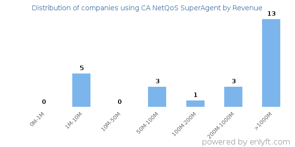CA NetQoS SuperAgent clients - distribution by company revenue
