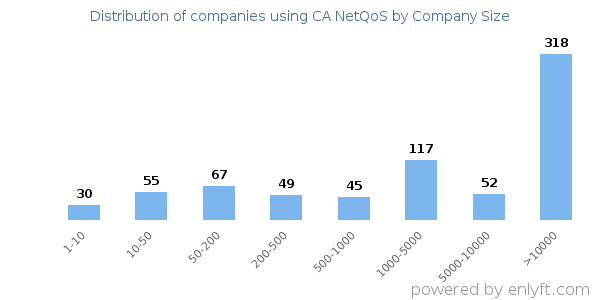 Companies using CA NetQoS, by size (number of employees)