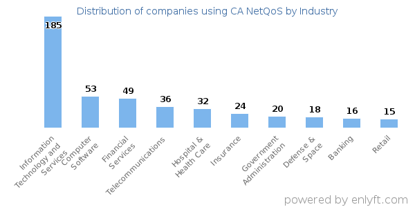 Companies using CA NetQoS - Distribution by industry