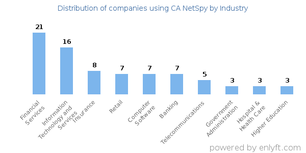 Companies using CA NetSpy - Distribution by industry