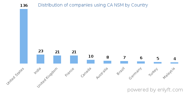 CA NSM customers by country