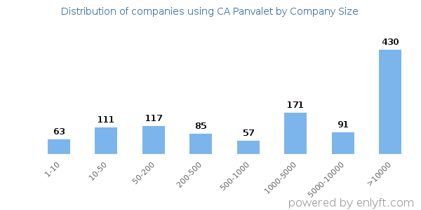 Companies using CA Panvalet, by size (number of employees)