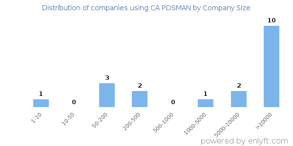 Companies using CA PDSMAN, by size (number of employees)