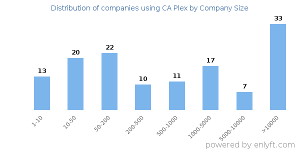 Companies using CA Plex, by size (number of employees)