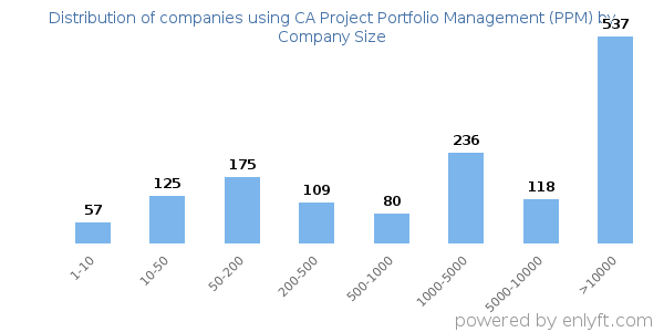 Companies using CA Project Portfolio Management (PPM), by size (number of employees)