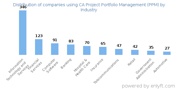 Companies using CA Project Portfolio Management (PPM) - Distribution by industry