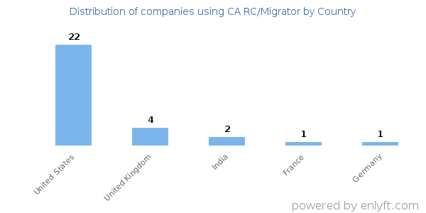 CA RC/Migrator customers by country
