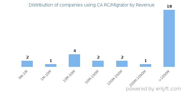 CA RC/Migrator clients - distribution by company revenue