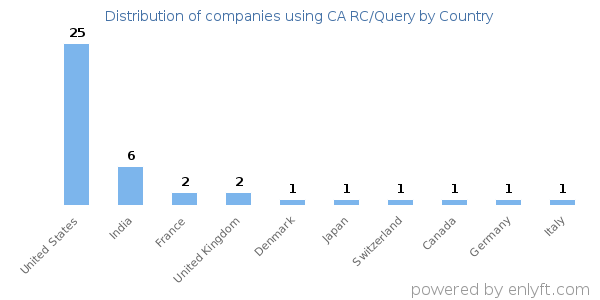 CA RC/Query customers by country