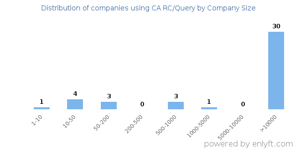 Companies using CA RC/Query, by size (number of employees)