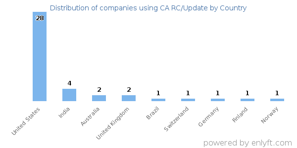 CA RC/Update customers by country