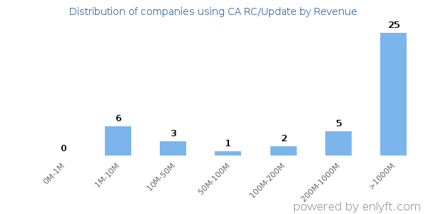 CA RC/Update clients - distribution by company revenue