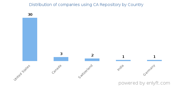 CA Repository customers by country