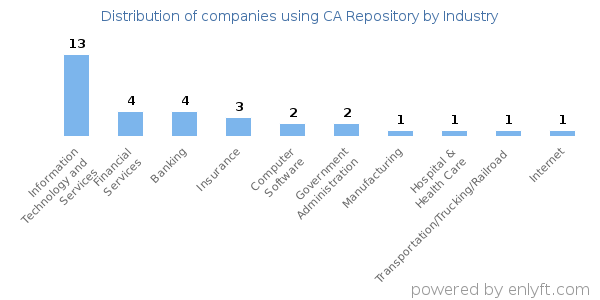 Companies using CA Repository - Distribution by industry