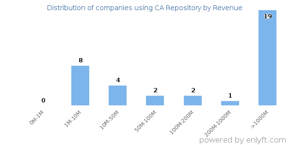 CA Repository clients - distribution by company revenue