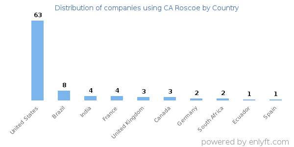 CA Roscoe customers by country