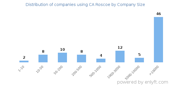 Companies using CA Roscoe, by size (number of employees)