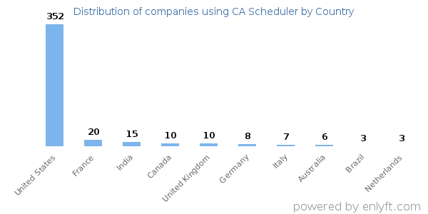 CA Scheduler customers by country