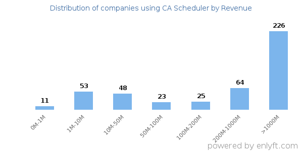 CA Scheduler clients - distribution by company revenue