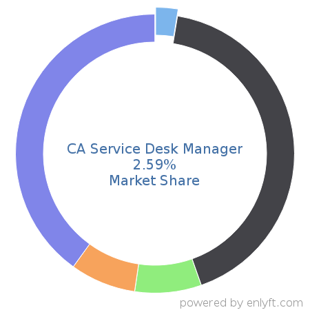 CA Service Desk Manager market share in IT Helpdesk Management is about 2.58%