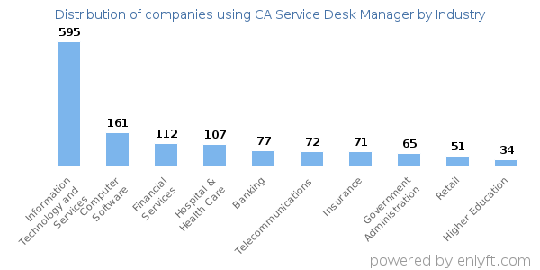 Companies using CA Service Desk Manager - Distribution by industry