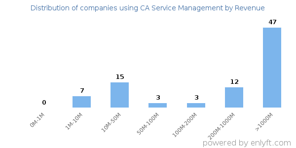 CA Service Management clients - distribution by company revenue