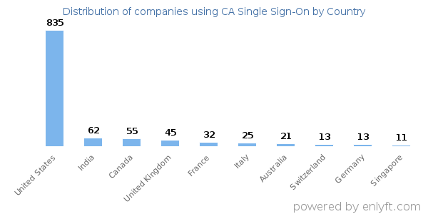 CA Single Sign-On customers by country