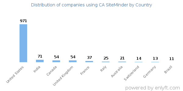 CA SiteMinder customers by country