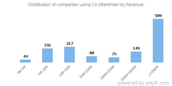 CA SiteMinder clients - distribution by company revenue