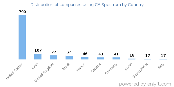 CA Spectrum customers by country