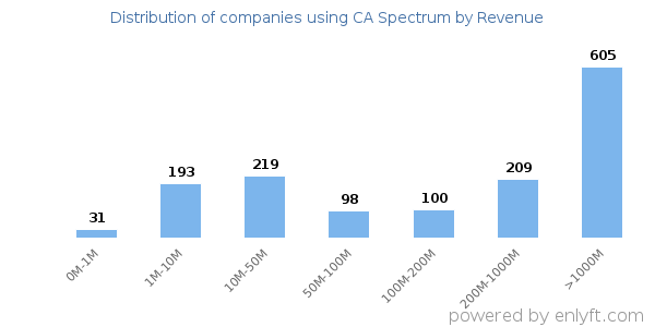 CA Spectrum clients - distribution by company revenue