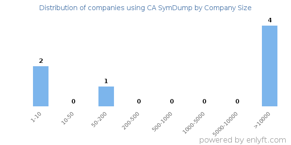 Companies using CA SymDump, by size (number of employees)