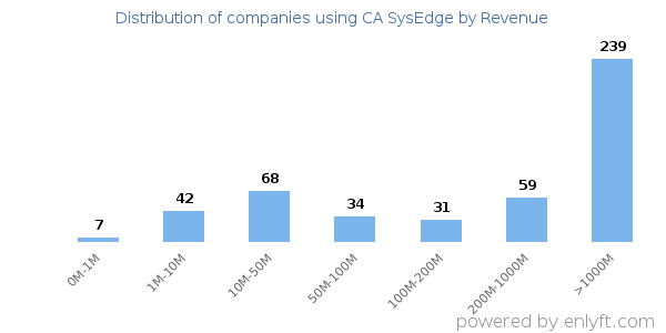CA SysEdge clients - distribution by company revenue