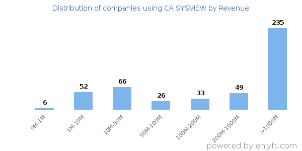 CA SYSVIEW clients - distribution by company revenue