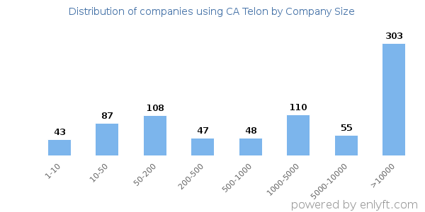 Companies using CA Telon, by size (number of employees)