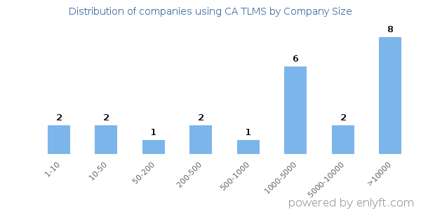 Companies using CA TLMS, by size (number of employees)